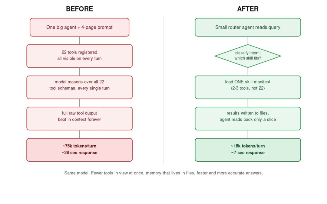 The Best AI Fix Isn’t Adding More: It’s Taking Away