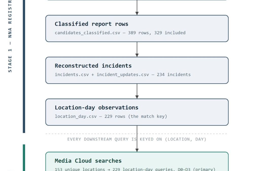 Building an Auditable Pipeline for Cross-Language News Coverage Analysis