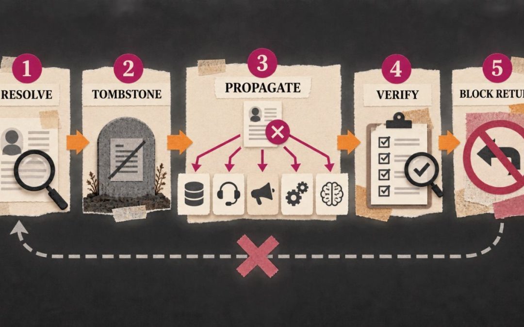 Designing a Deletion Propagation Contract for Distributed CRM Data