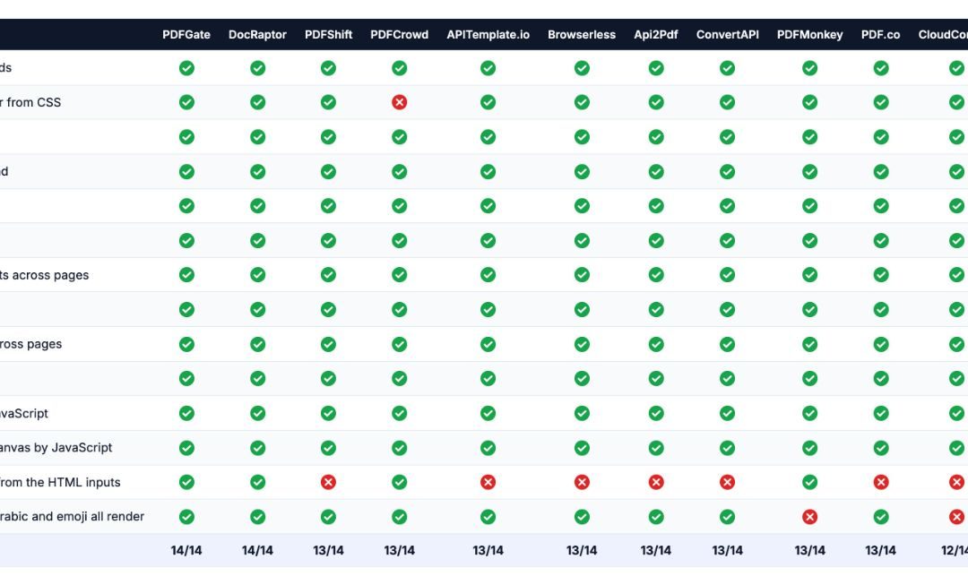 Benchmarking 12 HTML-to-PDF APIs Across 14 Rendering Checks
