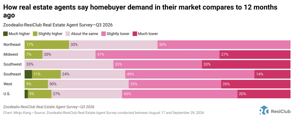 78% of U.S. homebuyers now use AI to help buy a home