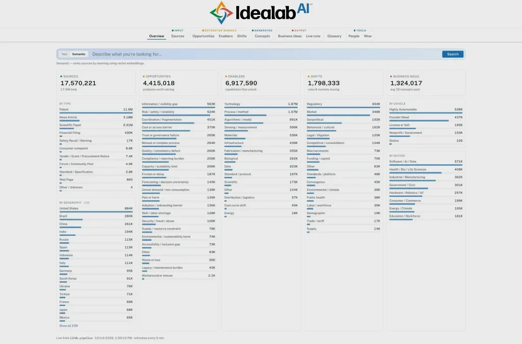 Idealab’s Bill Gross is building infrastructure for AI-assisted startups 