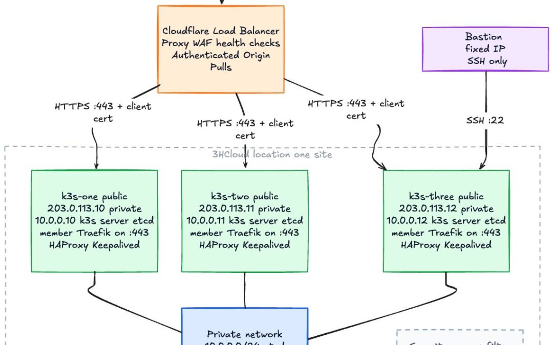 Deploying Kubernetes Clusters on OpenStack: An Alternative to AWS EKS