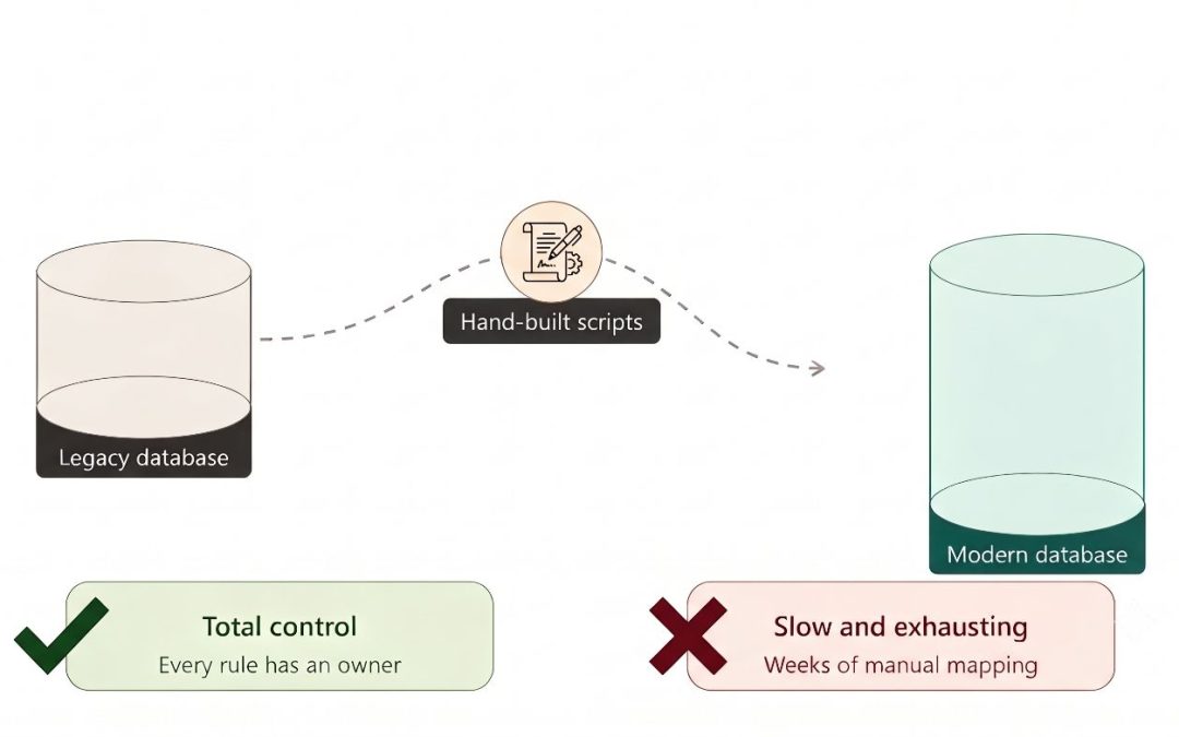 Custom ETL or AI? Choosing the Right Strategy for Legacy Data Migration