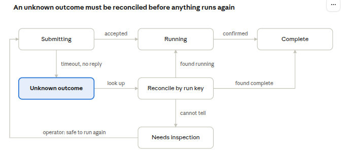 Your Agent Retries Because It Can’t Tell a Timeout From a Failure