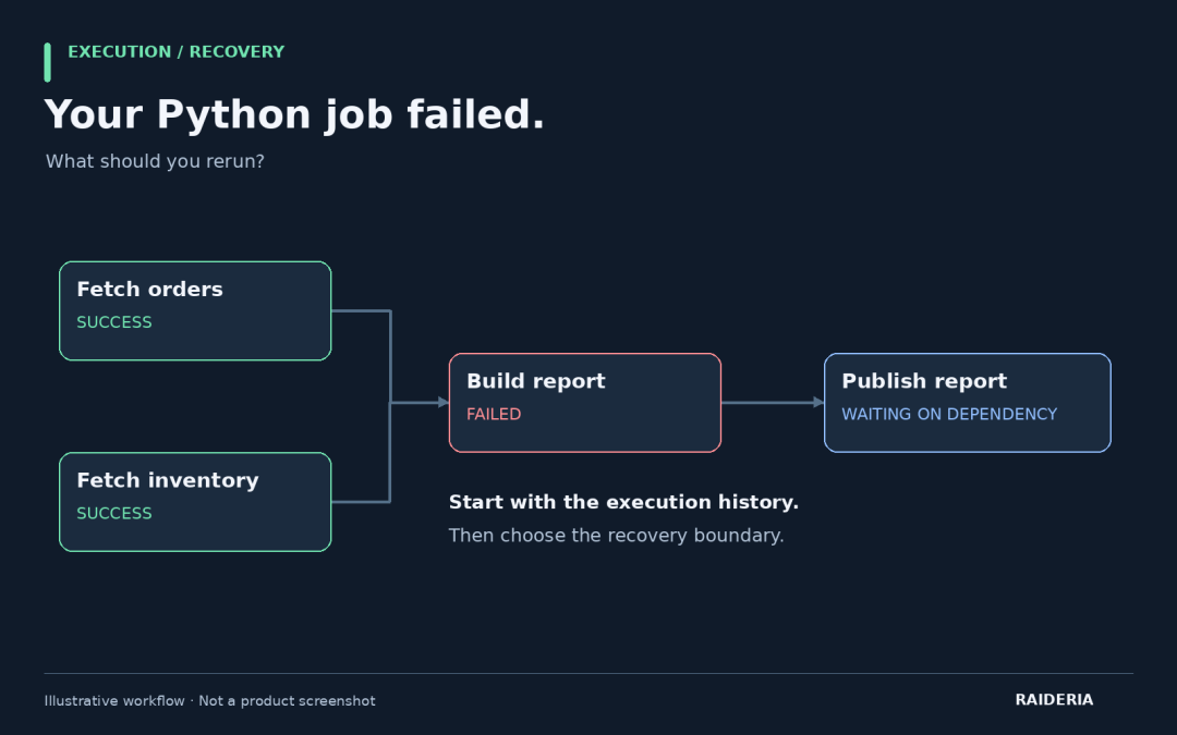 Designing Recoverable Background Workflows With Explicit Execution History