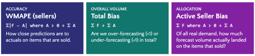 Evaluating SKU-Level Forecasts With WMAPE, Total Bias, and Active Seller Bias