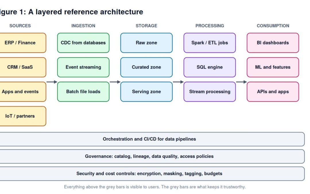 How Fortune 500 Companies Build Data Platforms