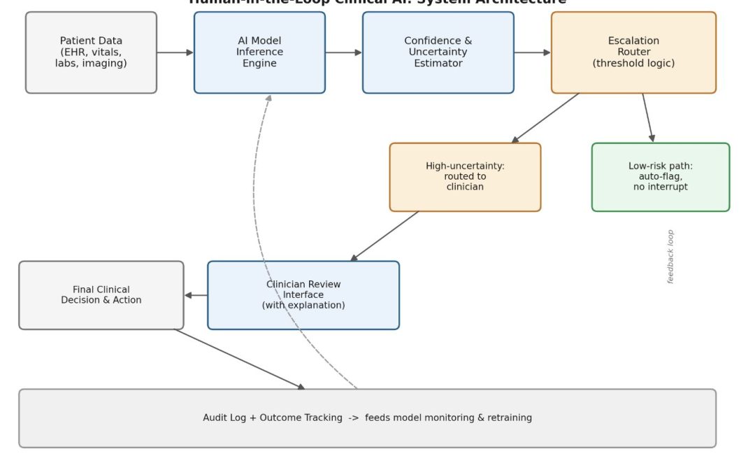 When AI Makes Medical Decisions: Designing Human-in-the-Loop Clinical Systems