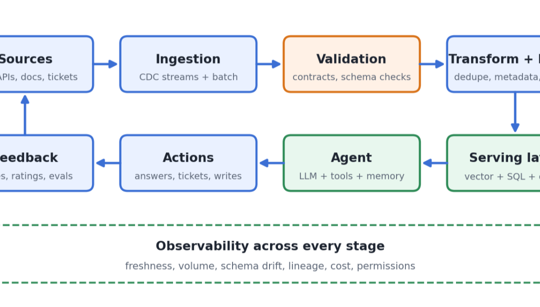 Your AI Agent Is Only as Smart as Your Data Pipeline