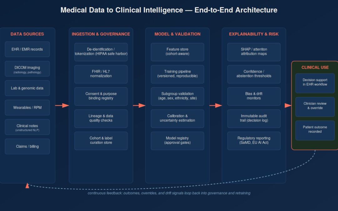 Engineering Trustworthy AI for Healthcare: From Medical Data to Clinical Intelligence