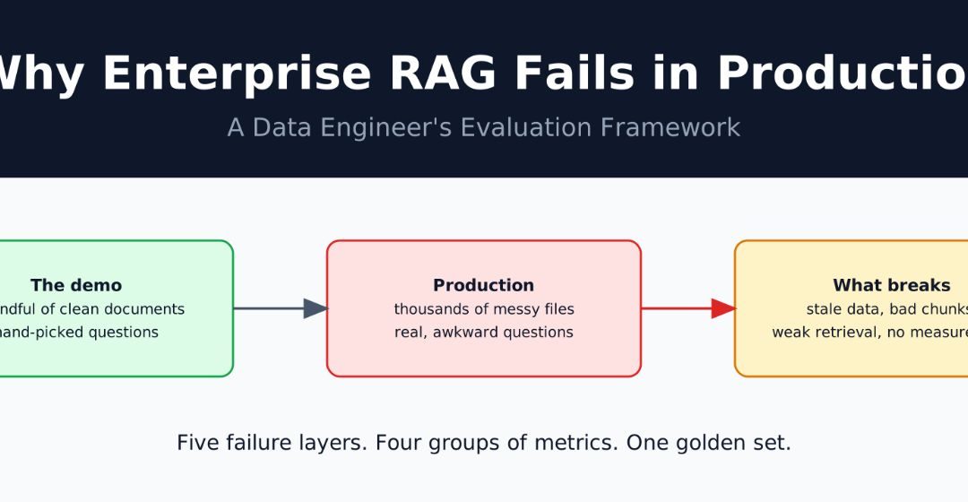 Why Enterprise RAG Fails in Production: A Data Engineer’s Evaluation Framework