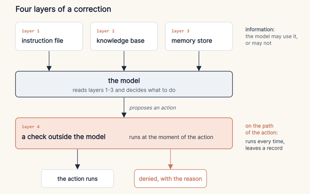 Why AI Coding Agents Keep Making the Same Mistakes (And How to Stop Them)