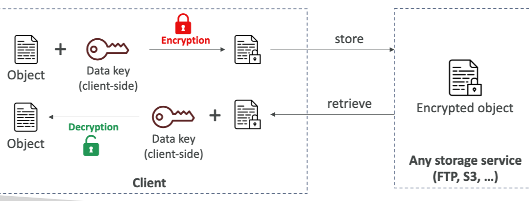 Client-Side vs. Server-Side Encryption: Architecture, Keys, and Trade-Offs