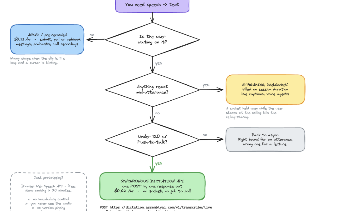 Designing a Low-Latency Speech-to-Text Pipeline for Dictation