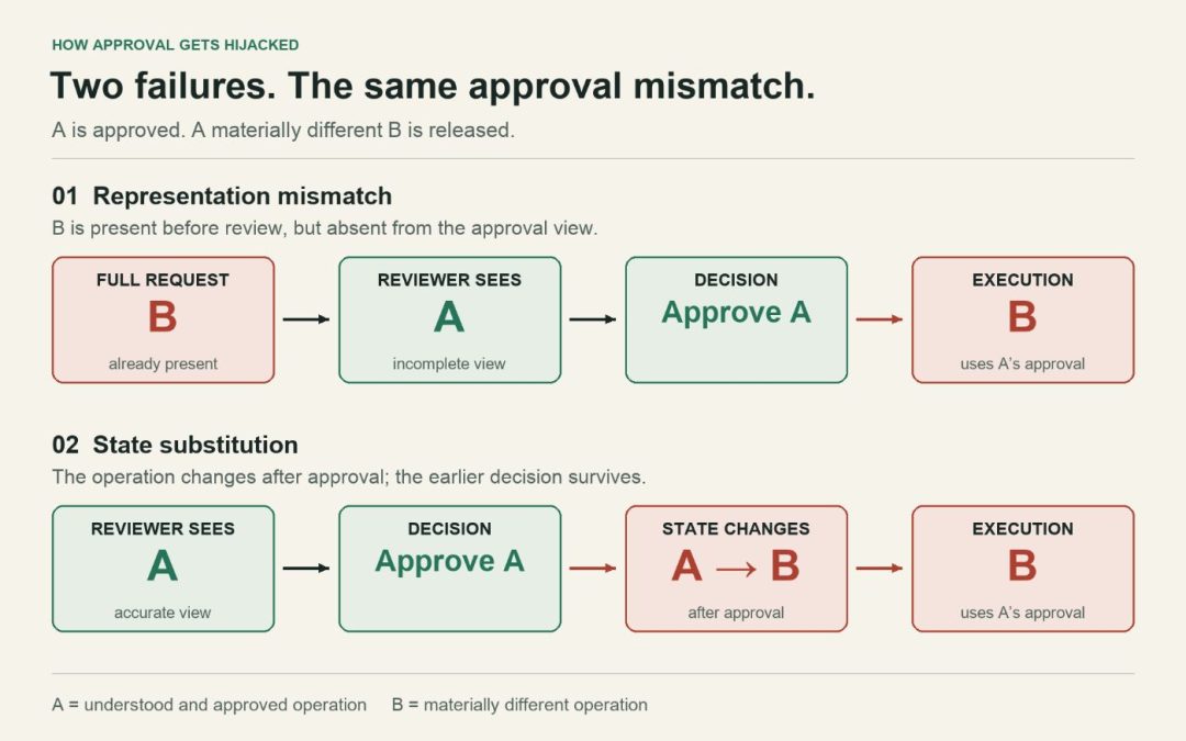 How Loopjacking Hijacks Human Approval in AI Workflows